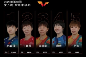 WTT女單最新排名：國乒繼續(xù)包攬前五，孫穎莎王曼昱陳幸同前三
