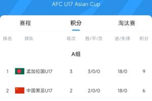 U17亞預(yù)賽：孟加拉國(guó)5-0斯里蘭卡3場(chǎng)18球 先賽登頂+凈勝球平國(guó)少