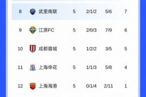 仍包攬倒數(shù)前三！亞冠積分榜：海港5輪1分墊底，申花蓉城倒數(shù)二三
