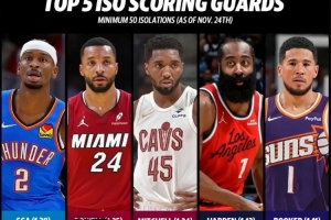 賽季至今單打王！SGA每個(gè)單打回合1.28分第1 鮑威爾第2 米切爾第3