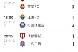 2負(fù)1平，本賽季中超前三本輪亞冠未嘗一勝，國安明日出戰(zhàn)亞冠2