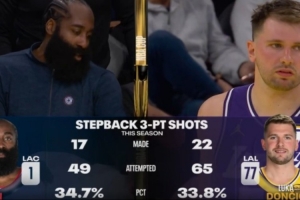 誰是后撤步三分之王？本賽季至今哈登49中17 東契奇65中22
