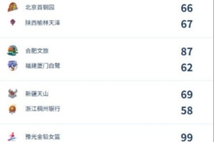 WCBA季前賽第三日綜述：廣東21分逆轉(zhuǎn)江蘇 河南加時(shí)險(xiǎn)勝遼寧