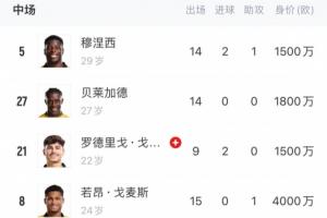 效力梯隊(duì)or外租？狼隊(duì)中場(chǎng)6人身價(jià)超千萬(wàn)，1人身價(jià)50萬(wàn)但0出場(chǎng)