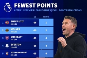 慘！英超歷史單賽季最低分紀(jì)錄為11分，狼隊(duì)12輪僅2分是同期倒二