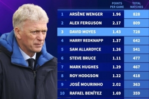 英超主帥執(zhí)教場(chǎng)次排名：莫耶斯728場(chǎng)第三，有望追上弗爵爺和溫格