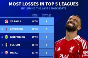 德轉(zhuǎn)列五大聯(lián)賽近7輪最多輸球榜：圣保利全敗，利物浦、狼堡各6負(fù)