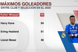 足壇2025年進(jìn)球榜：姆巴佩59球居首，凱恩、哈蘭德、梅西緊隨其后