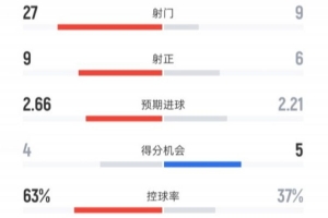 利物浦1-4埃因霍溫全場數(shù)據(jù)：射門27-9，射正9-6，控球率63%-37%