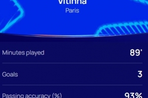 上演帽子戲法，歐冠官方：維蒂尼亞當(dāng)選巴黎5-3熱刺全場(chǎng)最佳球員