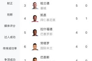 歐冠射手榜：姆巴佩9球領(lǐng)跑，奧斯梅恩6球第二，哈蘭德、凱恩5球