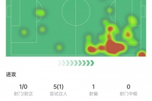 薩拉赫本場數(shù)據(jù)：5次過人1次成功，5次關(guān)鍵傳球，獲評7.5分