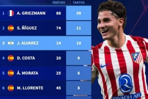 馬競隊史歐冠進球榜：格列茲曼居首，阿爾瓦雷斯14場10球第三