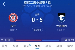 亞冠二-大阪鋼巴5-0東方，五連勝鎖定小組第一、東方五連敗
