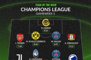 WhoScored歐冠第5輪最佳陣：姆巴佩領(lǐng)銜，廷伯、德凱特拉雷在列