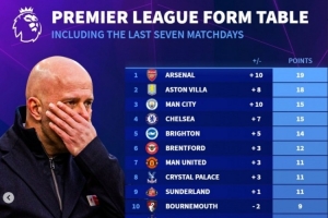 英超各隊(duì)最近7輪聯(lián)賽得分：阿森納19分居首，利物浦僅3分倒數(shù)第二