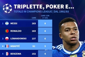 歐冠改制以來單場進球3+場次榜：梅西、C羅8場居首，姆巴佩5場