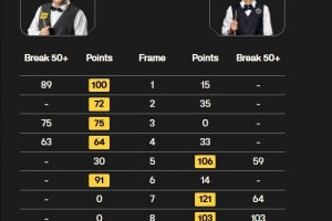 張安達(dá)6-4塔猜亞，晉級斯諾克英錦賽正賽