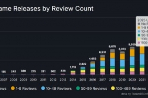 在Steam成功有多難?今年近半新游僅個(gè)位數(shù)或0評(píng)價(jià)