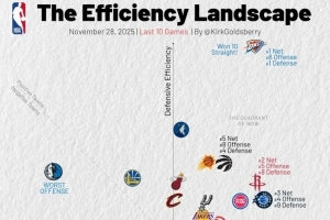 近10戰(zhàn)攻防:雷霆防守獨一檔 火箭凈效率第2&進攻第5 快船防守倒數(shù)