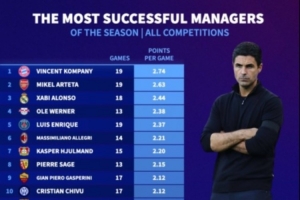 少壯派來襲！本賽季5大聯(lián)賽主帥場(chǎng)均拿分：孔帕尼、阿爾特塔前2