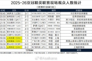 亞冠精英聯(lián)賽本輪上座：蓉城主場近2.8萬人最多，海港申花超萬人