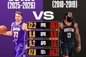 東契奇本季場(chǎng)均35.2分8.8板9.2助 18-19哈登場(chǎng)均36.1分6.6板7.5助