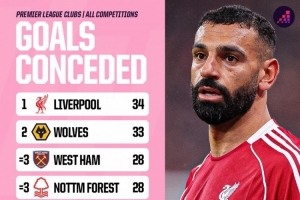 本賽季英超球隊各賽事丟球榜：利物浦34球最多，狼隊33球次席