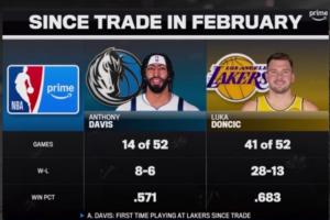 宇宙級(jí)交易主角！濃眉交易后52場僅打14場 東契奇52場出戰(zhàn)了41場