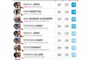 本季約基奇每次單打得1.27分&高于平均0.33分 皆創(chuàng)近20個賽季紀錄