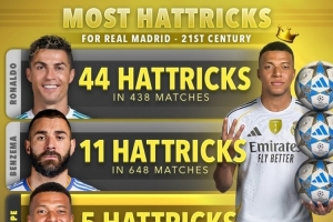 本世紀皇馬戴帽次數(shù)榜：C羅44次居首，本澤馬11次、姆巴佩5次