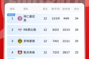 德甲積分榜：拜仁逆轉(zhuǎn)8分領(lǐng)跑，第2萊比錫翻車+第3藥廠輸球掉第4