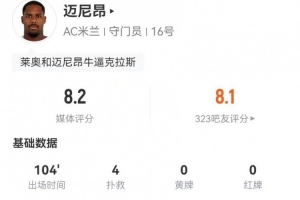 邁尼昂本場數(shù)據(jù)：4撲救+1高球攔截 13長傳9成功 獲評8.2分