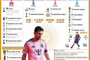 世體統(tǒng)計梅西各項數(shù)據(jù)：進球896個，助攻405次，冠軍46座+8個金球