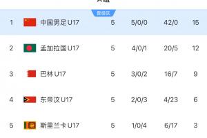 5輪全勝晉級！國少小組第一挺進明年U17亞洲杯，狂轟42球0失球