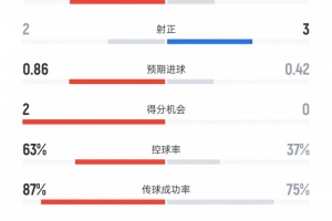 熱刺1-2富勒姆數(shù)據(jù)：射門(mén)14比7、射正2比3、控球率63%比37%