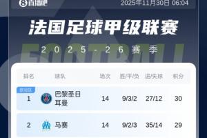 法甲積分榜：前二巴黎、馬賽齊剎車！朗斯若明晨贏球可實現(xiàn)登頂