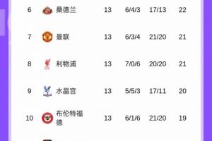 均升上半?yún)^(qū)！英超積分榜：利物浦升第8曼聯(lián)第7，稍后藍軍PK槍手