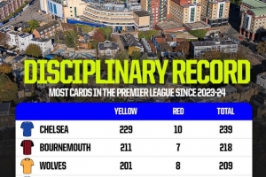 自23/24賽季英超吃牌榜：切爾西229黃10紅，兩項(xiàng)數(shù)據(jù)均為最多