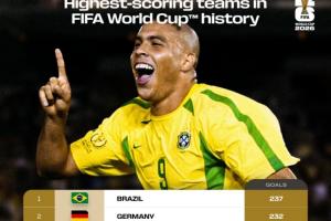巴德斷檔前二！世界杯球隊總進球榜：巴西237球居首 德國232球第2