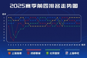 中超前四賽季走勢圖：海港、申花各10輪領(lǐng)跑，蓉城6輪領(lǐng)跑