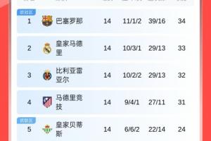 領(lǐng)先身后7分！西甲前4積分成等差數(shù)列 巴薩皇馬黃潛馬競(jìng)均只差1分