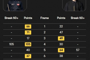 尼爾·羅伯遜6-2擊敗勒克萊，晉級(jí)斯諾克英錦賽16強(qiáng)