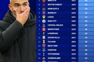 英超公平競賽榜：阿森納單場6黃仍第一，切爾西賽季24黃4紅墊底