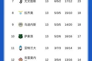 爭冠激烈！意甲積分榜：米蘭與那不勒斯同分分列前二，羅馬掉第4