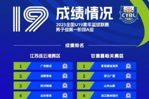 U19聯(lián)賽男子組第一階段比賽全部結(jié)束 16支球隊(duì)成功晉級(jí)決賽階段