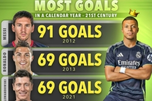 21世紀單一自然年進球榜：梅西91球居首，姆巴佩今年60球第6