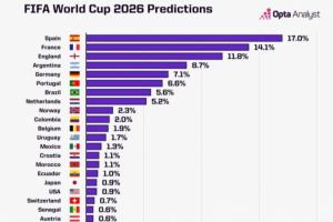 周末抽簽！世界杯奪冠概率：西班牙17%居首，法英阿德葡分列2-6位
