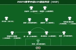 足球報評中超U21最佳陣：王鈺棟領(lǐng)銜，徐彬、李昊、吾米提江在列