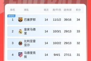 膠著！意甲前四相差1分、法甲前三相差2分、西甲前四相差3分